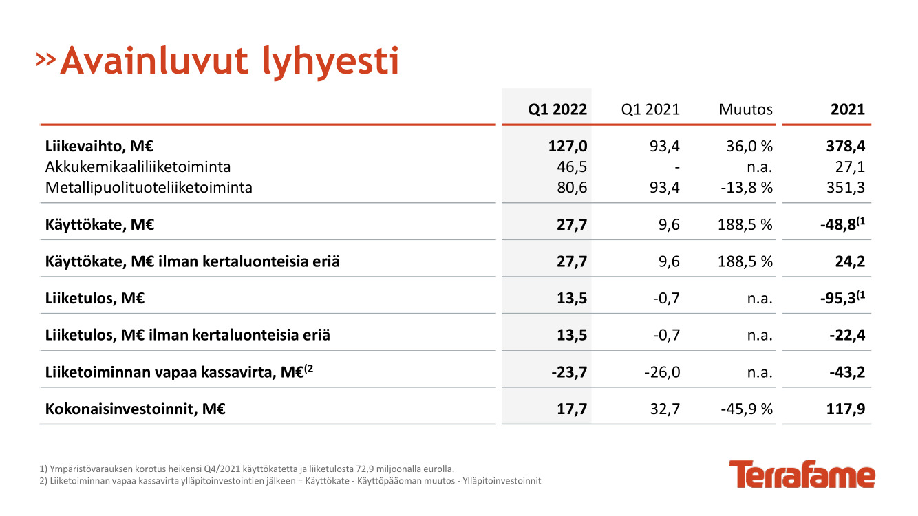 Liiketoimintakatsaus tammi–maaliskuu 2022